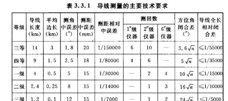 导线测量规范与闭合导线计算方法详解