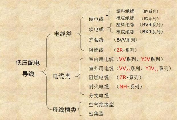 常用电线种类盘点
