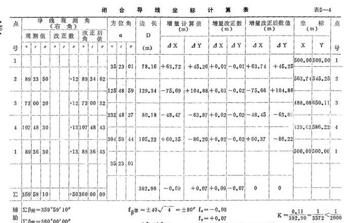 导线测量角度闭合差调整技巧解析