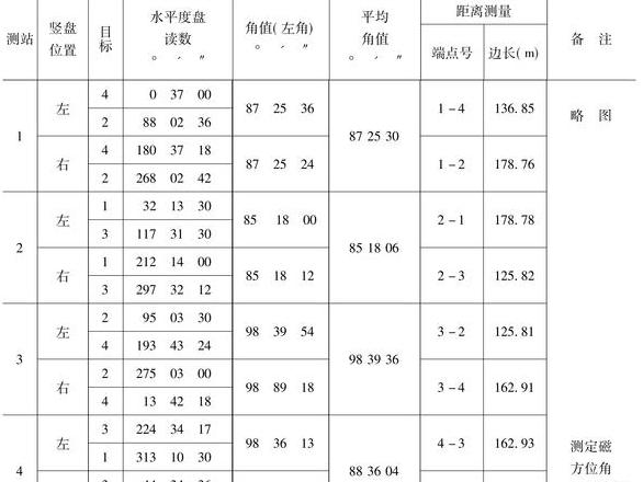 导线测量布设形式解析：点、链、净值三大布局