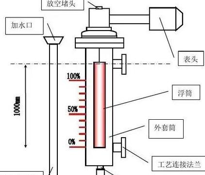 浮筒液位计原理动画演示