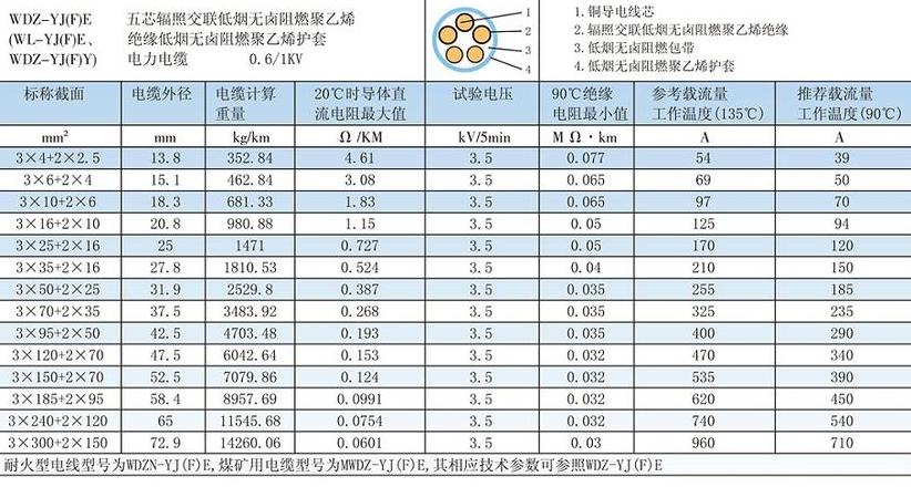 五芯电缆线规格尺寸详览表