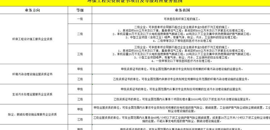 环保工程承包资质等级及标准详解