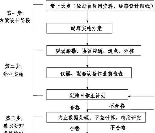 一二级导线测量：平面测量法解析及步骤方法