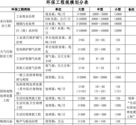 环保工程专业承包资质范围详解