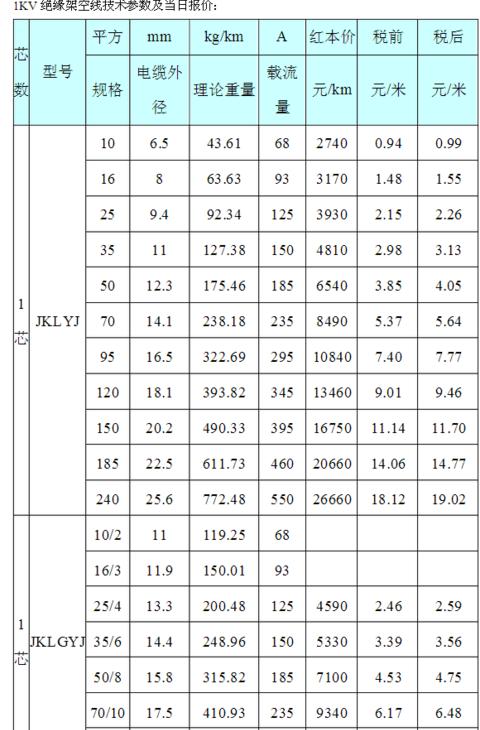 10kV高压线电线规格选择指南