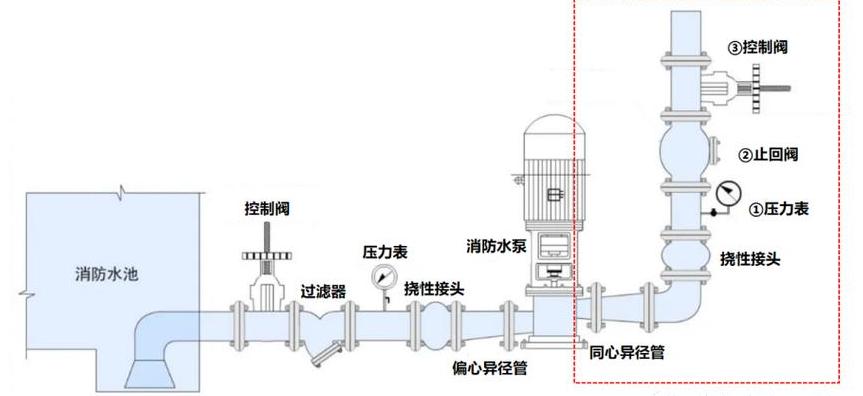 消防水池溢流管口安装要点解析