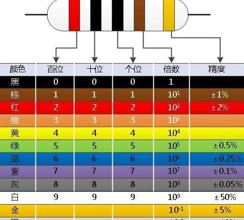 电阻色环计算器：快速识别电阻值与误差