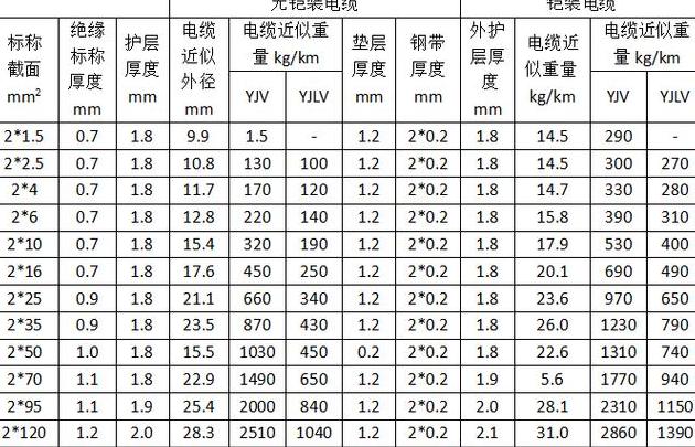 240铝芯电缆一米重量解析
