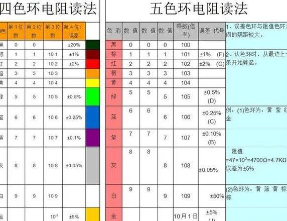 色环电阻识别方法及对照表