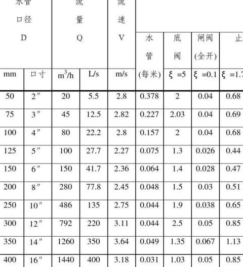 管道沿程损失估算方法解析